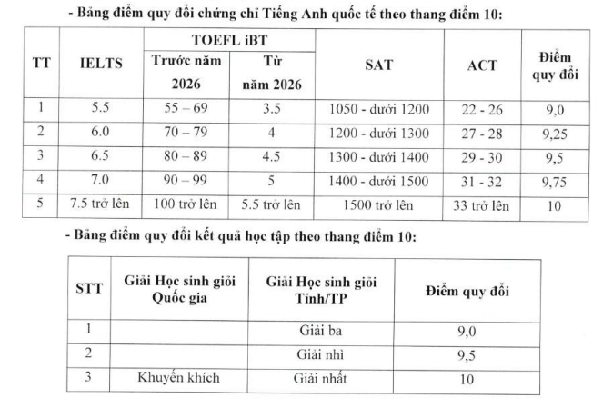 Học viện Tài chính tăng học phí, quy đổi IELTS từ 5.5