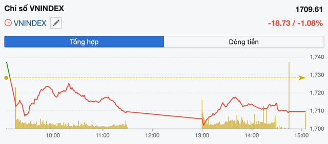 VN-Index có thể quay lại kiểm định vùng đáy cũ, khuyến nghị giữ tỉ trọng cổ phiếu thấp- Ảnh 1.