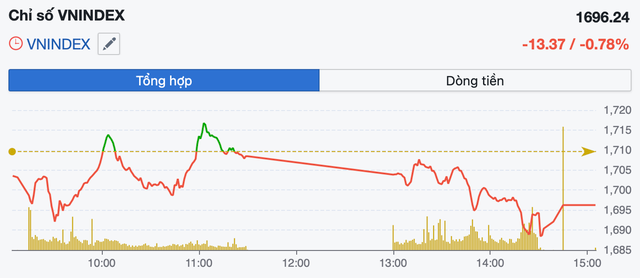 Áp lực bán lan rộng, VN-Index lùi về dưới 1.700 điểm trong phiên cuối tuần - Ảnh 1.