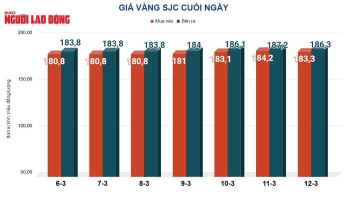 Giá vàng hôm nay 13-3: Vàng thế giới giảm sâu 112 USD - Ảnh 2.