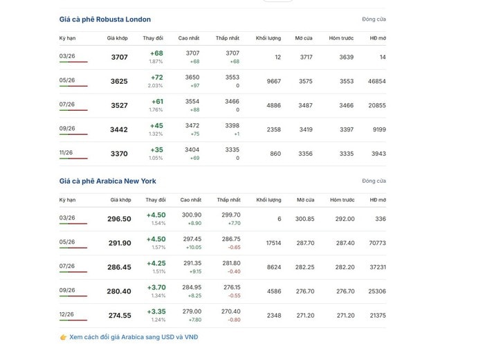 Giá cà phê hôm nay 13 - 3: Tăng trưởng nhờ biến động thị trường - Ảnh 2.