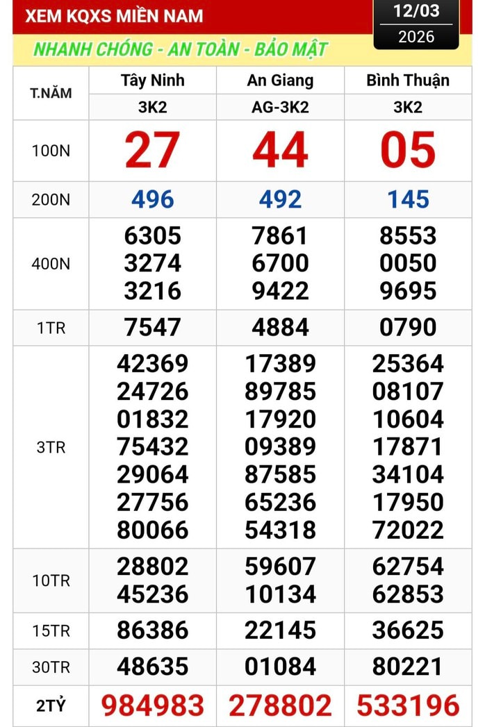 Người trúng độc đắc Xổ số miền Nam 2026 vẫn chưa lộ diện - Ảnh 1.
