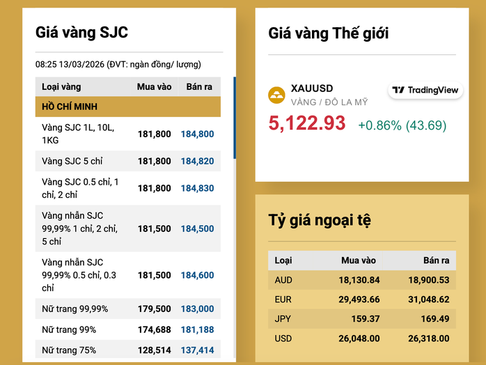 Giá vàng miếng SJC giảm mạnh ngày 13 - 3 , ảnh hưởng từ giá vàng thế giới - Ảnh 3.