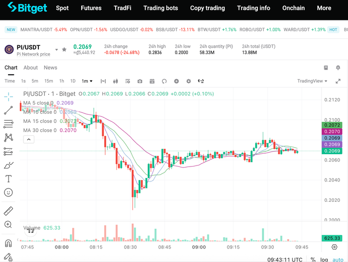 Pi Network tăng giá mạnh trước kỷ niệm 7 năm nhưng vẫn cách xa đỉnh cũ - Ảnh 1.