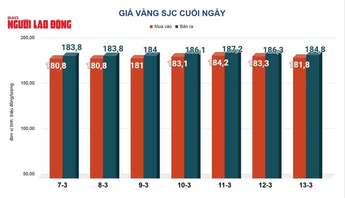 Giá vàng hôm nay, 14-3: Tiếp tục sụt giảm - Ảnh 2.