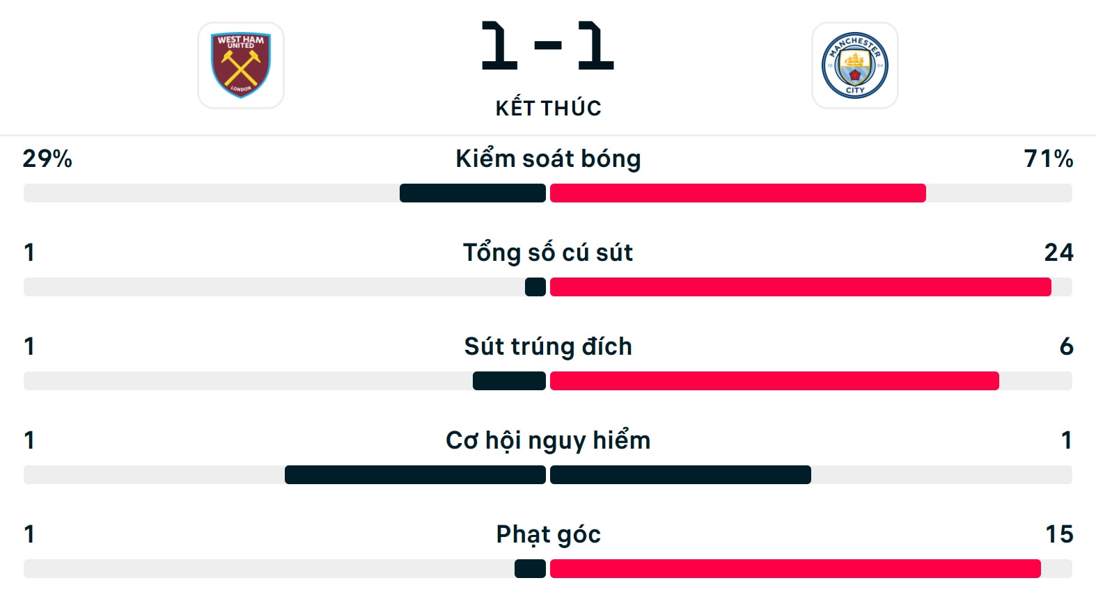 Số liệu thống kê trận West Ham 1-1 Man City.