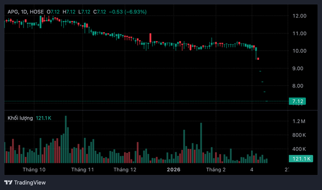 Chứng khoán APG giải trình việc cổ phiếu giảm sàn 5 phiên liên tiếp- Ảnh 1.