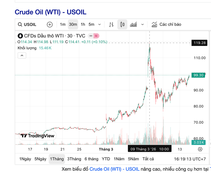 Giá dầu thô tăng vọt ảnh hưởng đến lạm phát và lãi suất Việt Nam 2026 - Ảnh 2.