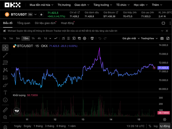 Tín hiệu đáng chú ý của Bitcoin giữa căng thẳng Mỹ - Iran ngày 15 - 3 - 2026 - Ảnh 1.