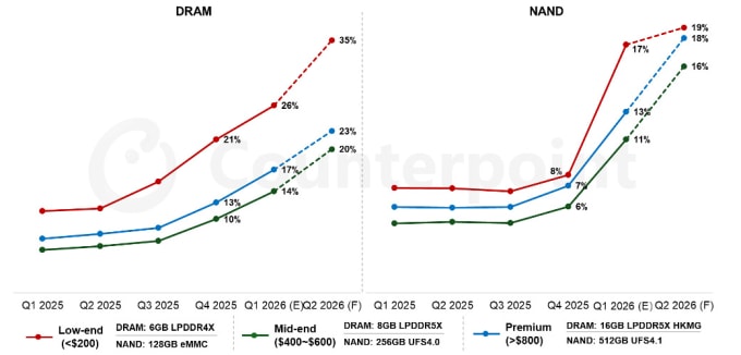Tỷ trọng giá DRAM (trái) và NAND (phải) trong chi phí linh kiện smartphone ở phân khúc giá rẻ, tầm trung và cao cấp. Ảnh: Counterpoint Research