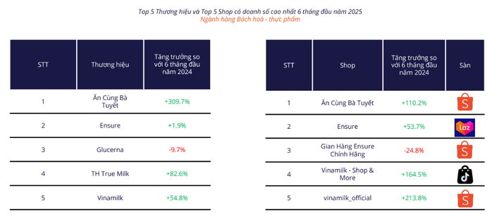 Doanh số “Ăn Cùng Bà Tuyết” vượt mặt nhiều thương hiệu đình đám - Ảnh 2.
