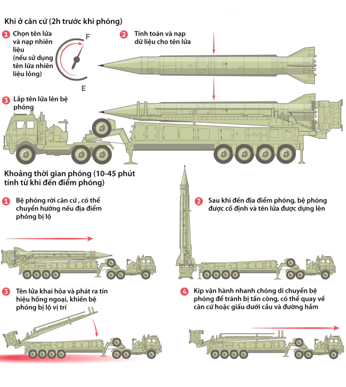 Quy trình Iran khai hỏa tên lửa đạn đạo. Đồ họa: FT
