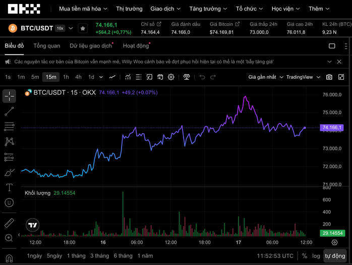 Thị trường tiền số hôm nay, 17-3: Ẩn số đằng sau đà tăng của Bitcoin - Ảnh 1.