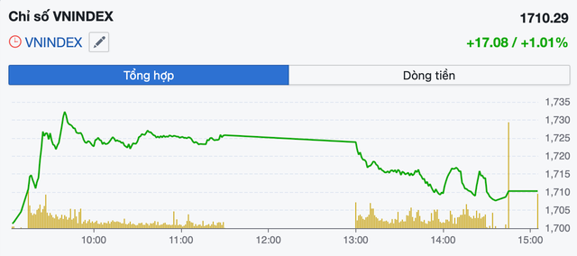 VN-Index phân hóa, công ty chứng khoán khuyến nghị ưu tiên phòng thủ- Ảnh 1. VN-Index phân hóa, công ty chứng khoán khuyến nghị ưu tiên phòng thủ- Ảnh 1.