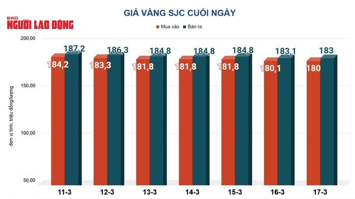 Giá vàng hôm nay, 18-3: Tiếp tục lao xuống - Ảnh 2.