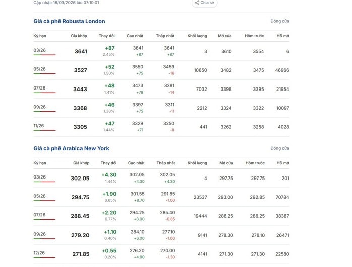 Giá cà phê hôm nay 18 - 3: Tăng mạnh giữa bối cảnh kinh tế khó khăn - Ảnh 2.