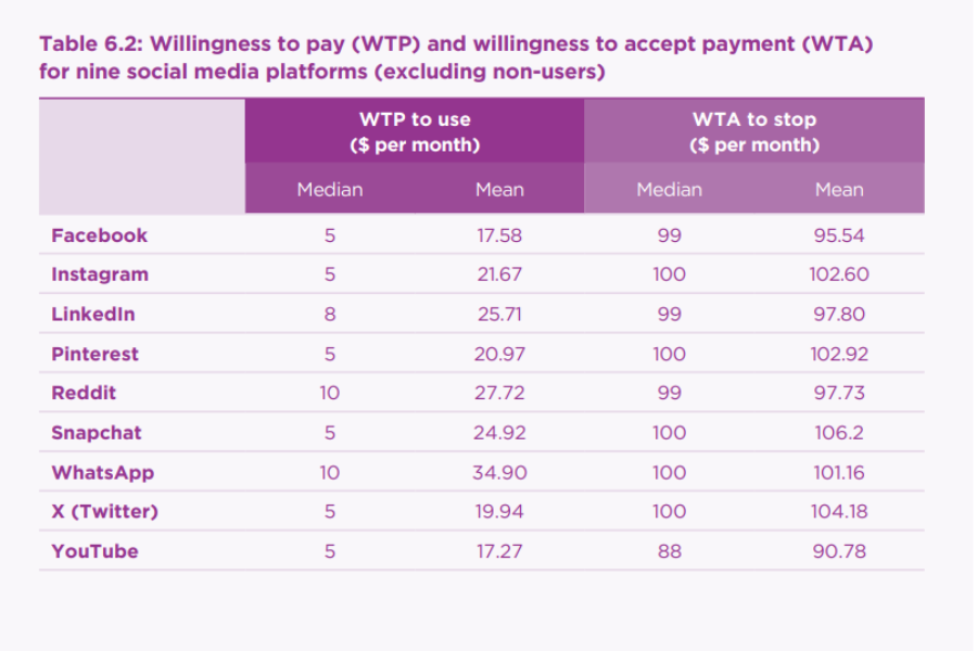 Bảng dữ liệu trên cho thấy người dùng không sẵn sàng trả tiền để dùng mạng xã hội, nhưng khi yêu cầu dừng dùng mạng xã hội thì họ cần một khoảng bù đắp lớn