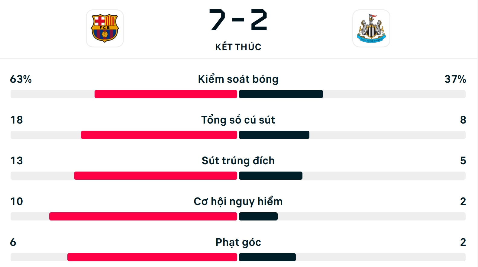 Số liệu thống kê trận Barcelona 7-2 Newcastle United.