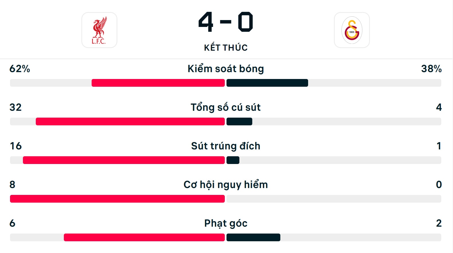 Số liệu thống kê Liverpool 4-0 Galatasaray.