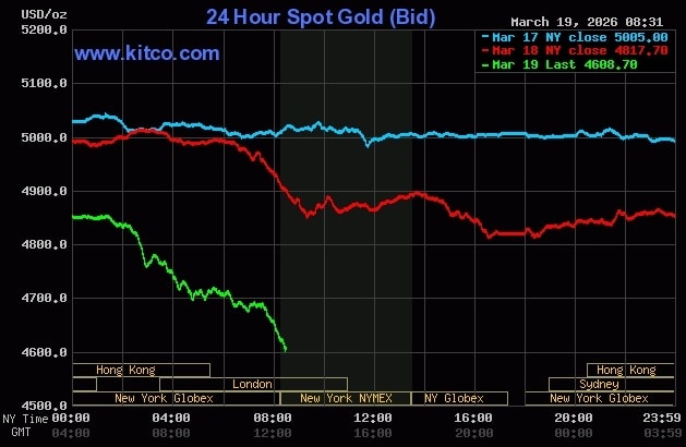 Giá vàng thế giới lao dốc 2 phiên liên tiếp. Đồ thị: Kitco