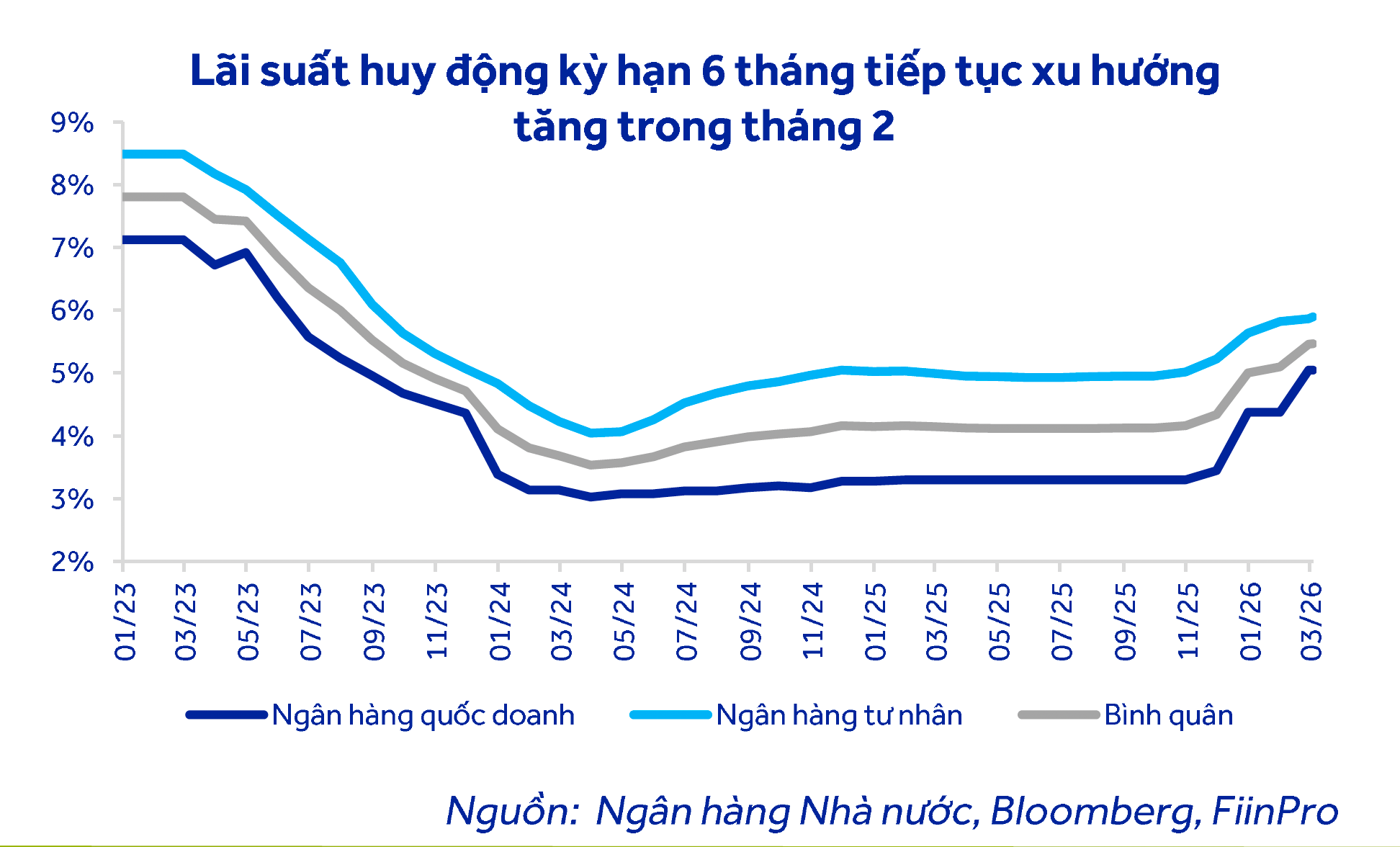 Lãi suất gửi tiết kiệm tăng tiếp, xuất hiện mức 7,5% - 8% tại ngân hàng lớn - Ảnh 1.