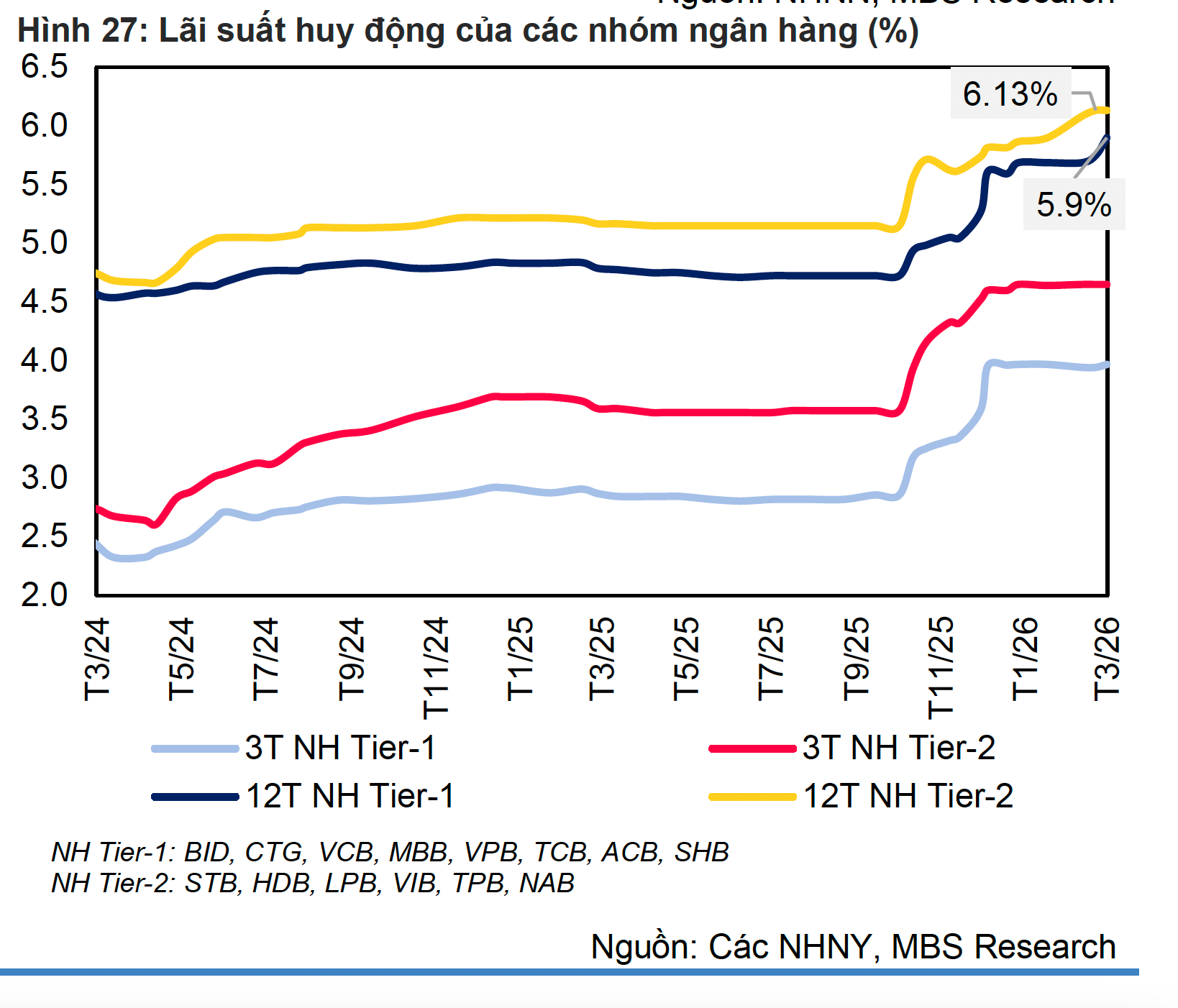 Lãi suất gửi tiết kiệm tăng tiếp, xuất hiện mức 7,5% - 8% tại ngân hàng lớn - Ảnh 2.