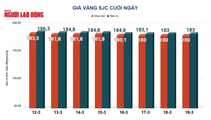 Giá vàng hôm nay, 19-3: Vàng thế giới giảm sâu 183 USD - Ảnh 2. Giá vàng hôm nay, 19-3: Vàng thế giới giảm sâu 183 USD - Ảnh 2.
