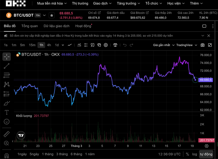 Thị trường tiền số hôm nay. 19-3: Vàng rơi tự do, Bitcoin rớt mốc 70.000 USD - Ảnh 1.