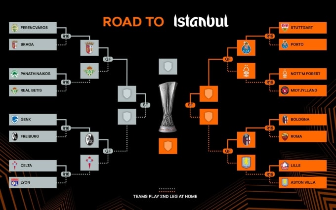 Nhánh thi đấu vòng loại trực tiếp Europa League. Ảnh: UEFA