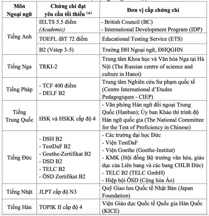 Đại học Quốc gia Hà Nội công bố mức quy đổi IELTS vào 12 trường - 1