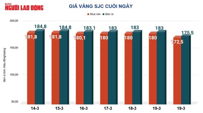 Giá vàng hôm nay, 20-3: Vàng thế giới giảm sốc 222 USD - Ảnh 2.