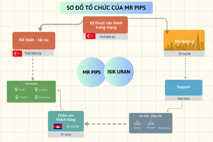 Sơ đồ phạm tội của Mr Pips. Ảnh: Phạm Dự
