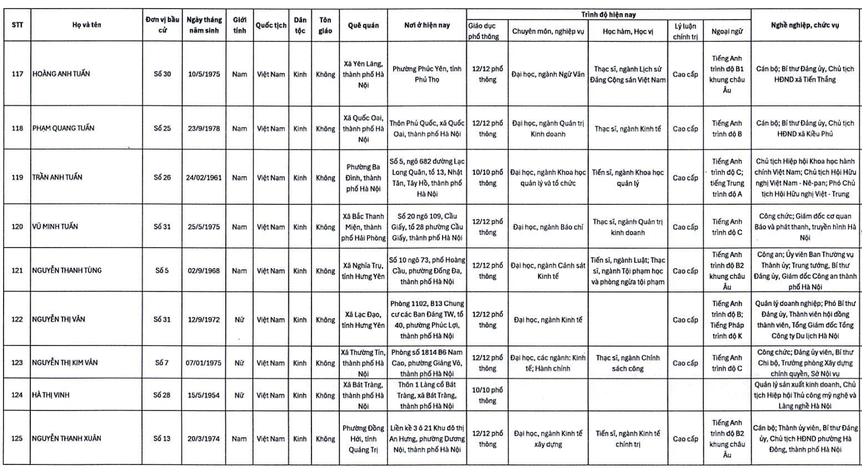Danh sách 125 người trúng cử HĐND TP Hà Nội nhiệm kỳ 2026-2031 - Ảnh 2.