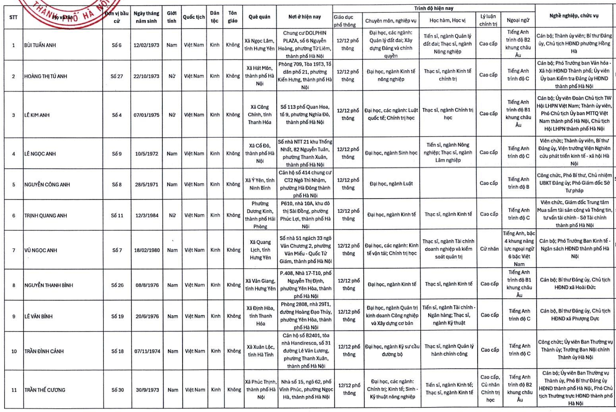 Danh sách 125 người trúng cử HĐND TP Hà Nội nhiệm kỳ 2026-2031 - Ảnh 1.