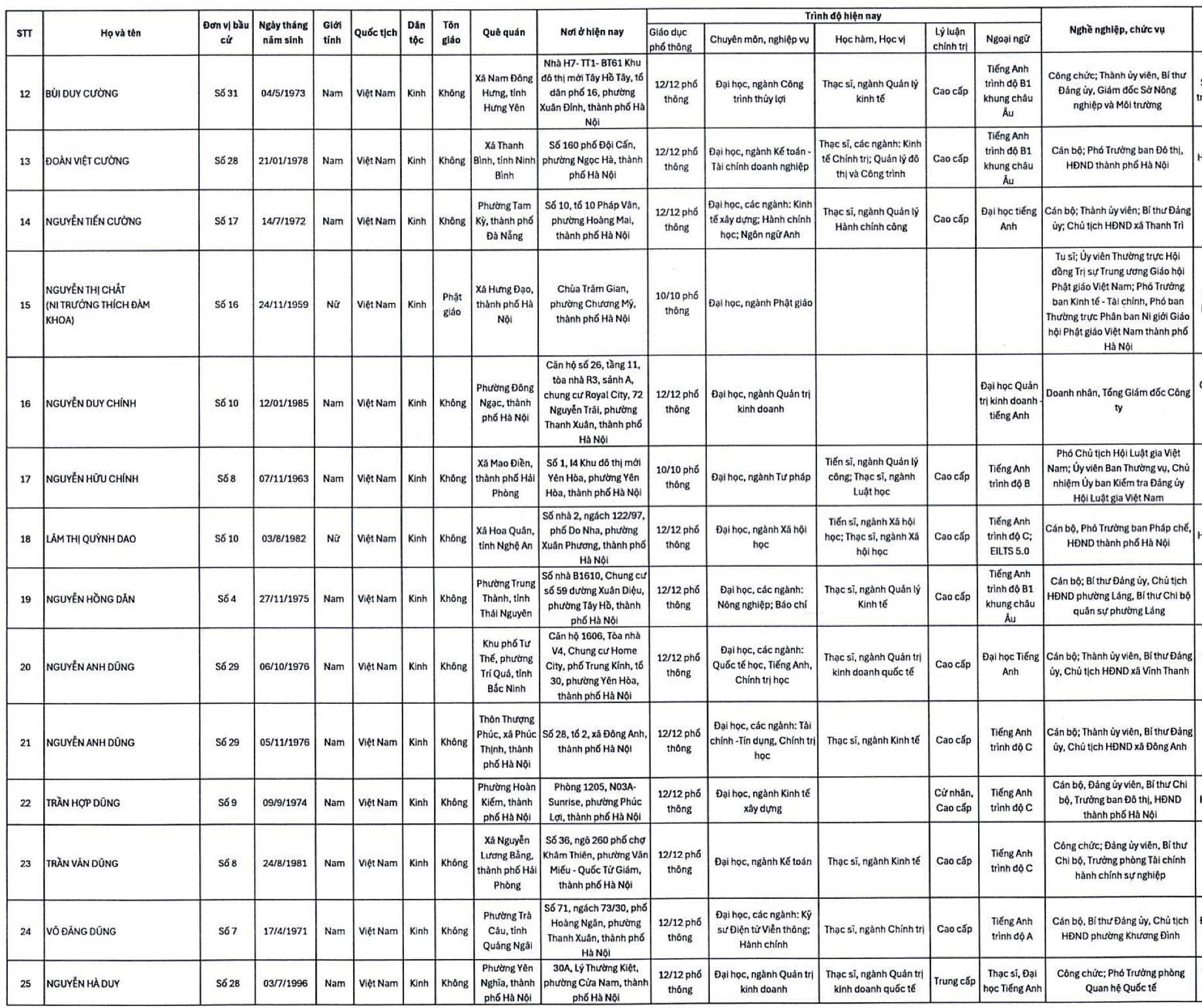 Danh sách 125 người trúng cử HĐND TP Hà Nội nhiệm kỳ 2026-2031 - Ảnh 3.