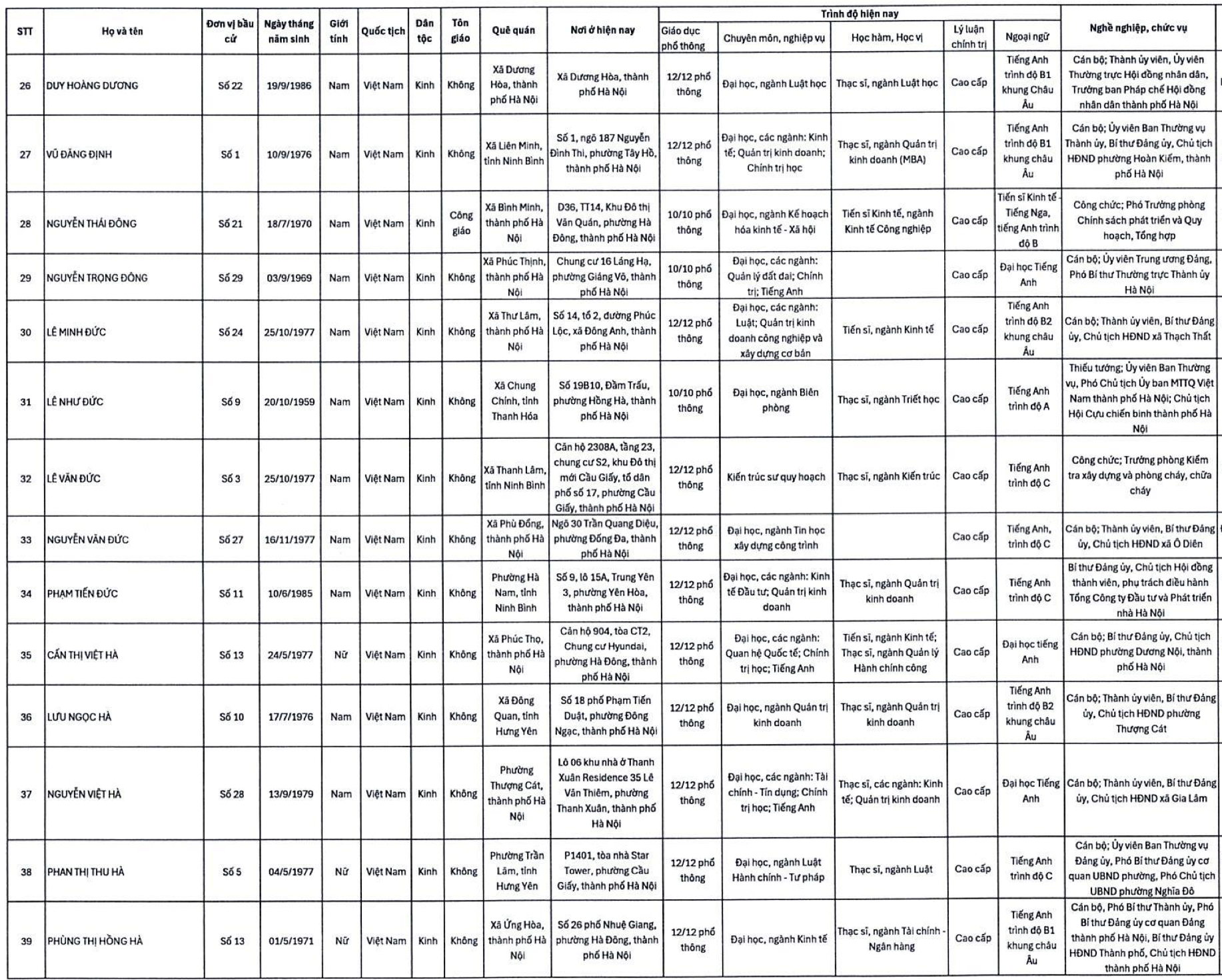 Danh sách 125 người trúng cử HĐND TP Hà Nội nhiệm kỳ 2026-2031 - Ảnh 4.