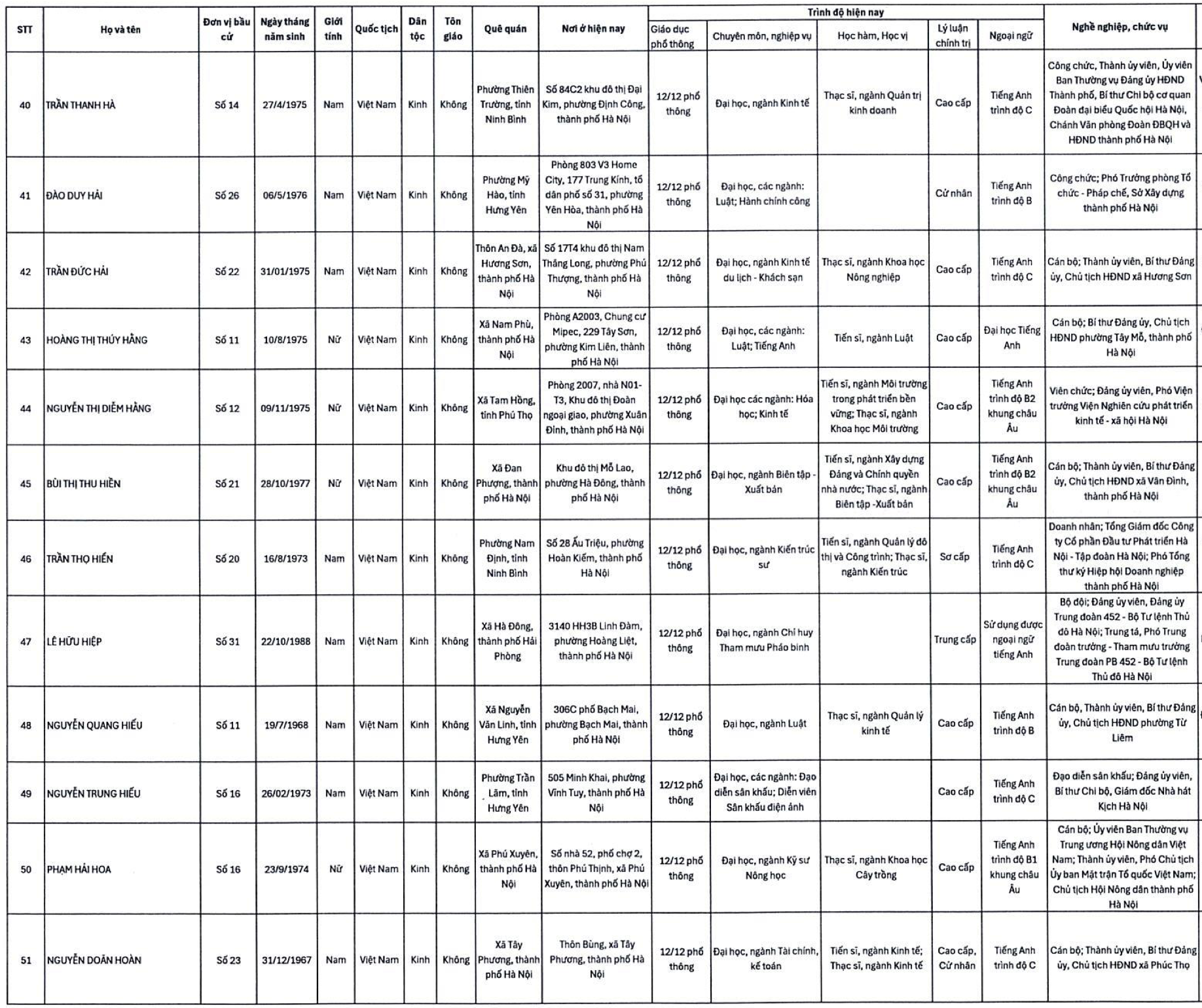 Danh sách 125 người trúng cử HĐND TP Hà Nội nhiệm kỳ 2026-2031 - Ảnh 5.