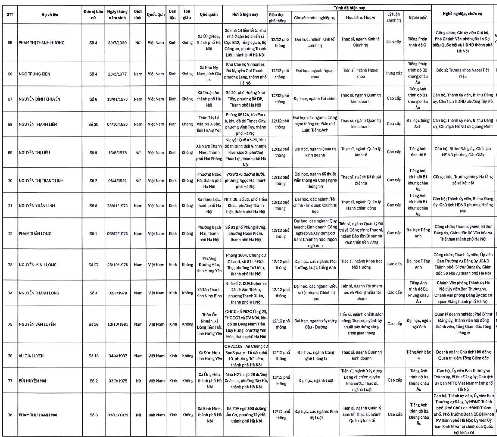 Danh sách 125 người trúng cử HĐND TP Hà Nội nhiệm kỳ 2026-2031 - Ảnh 7.