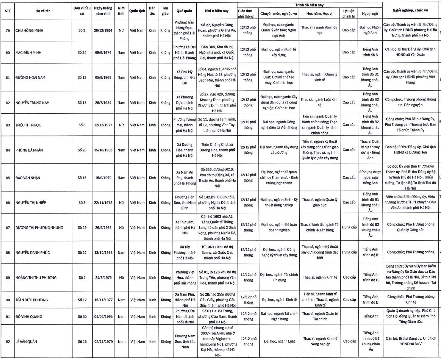 Danh sách 125 người trúng cử HĐND TP Hà Nội nhiệm kỳ 2026-2031 - Ảnh 8.