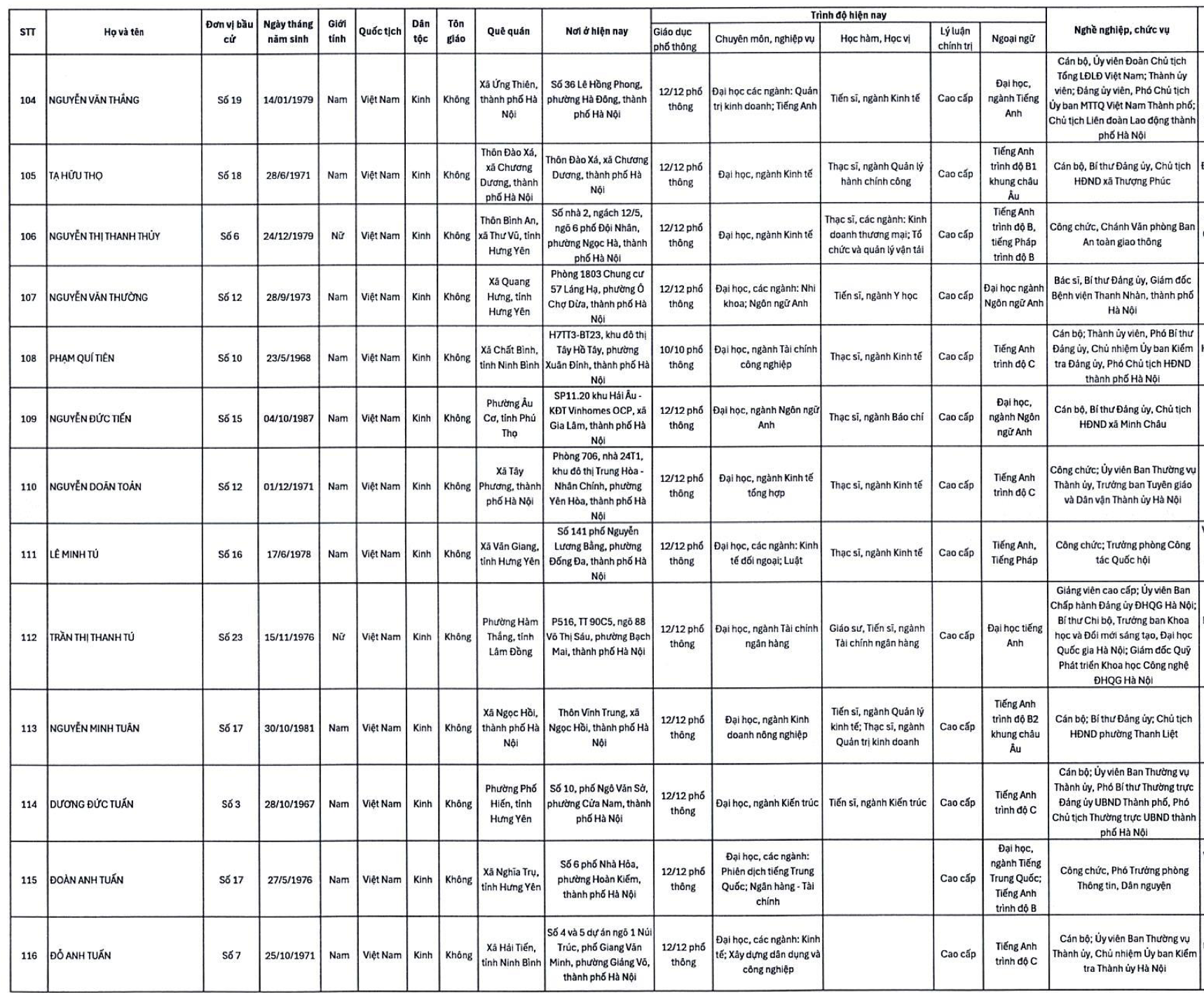 Danh sách 125 người trúng cử HĐND TP Hà Nội nhiệm kỳ 2026-2031 - Ảnh 10.