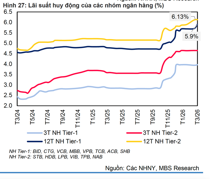 Lãi suất ngân hàng tuần qua: Các ngân hàng lớn đồng loạt tăng lãi suất tiết kiệm - Ảnh 4.
