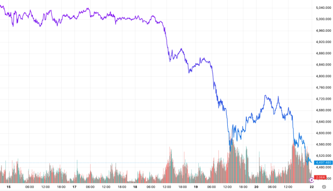 Đồ thị giá vàng thế giới tuần qua (15-20/3). Ảnh: Tradingview