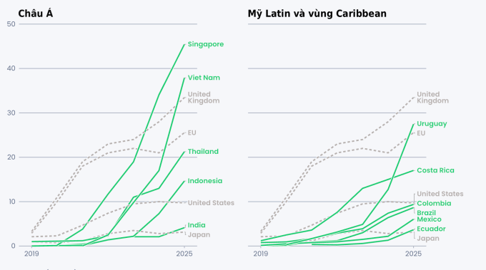 Thị phần xe điện tăng mạnh tại thị trường mới nổi và đang phát triển (màu xanh). Nguồn: Ember, IEA