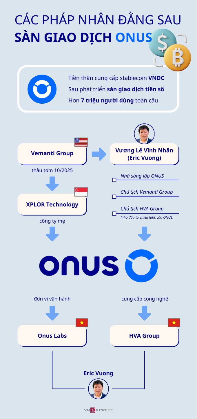 Ông Vương Lê Vĩnh Nhân (Eric Vuong) liên quan mật thiết tới sàn giao dịch tiền số ONUS. Đồ họa: Tất Đạt