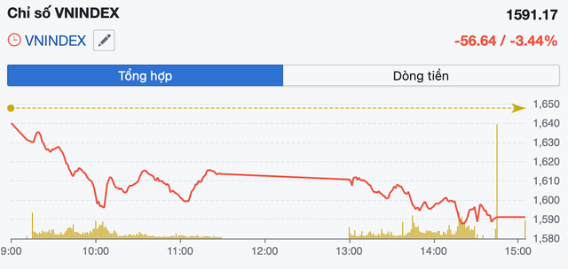 VN-Index “bốc hơi” gần 60 điểm, áp lực giải chấp phủ bóng, cơ hội bắt đáy chưa rõ ràng - Ảnh 1.