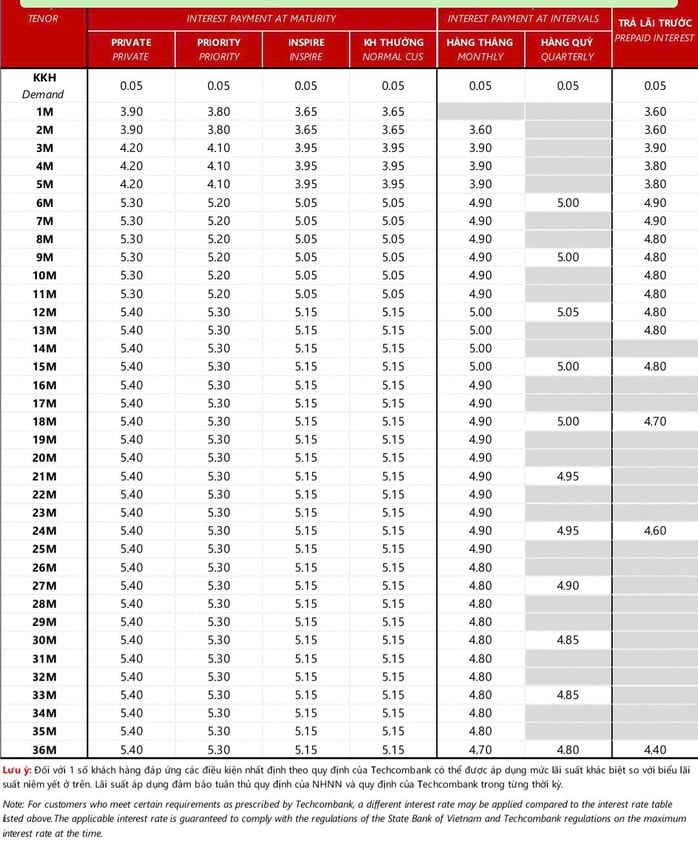 Lãi suất tiền gửi tại Techcombank, 24-3: Gửi 1 tỉ đồng trong vòng 11 tháng, thu lãi 68,75 triệu đồng - Ảnh 1.