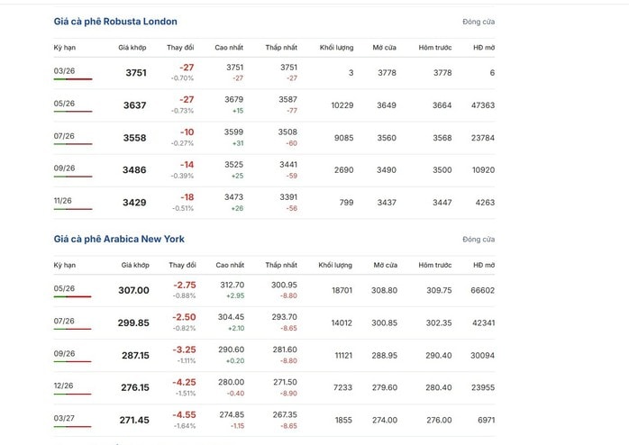 Giá cà phê hôm nay 24-3: Hạ nhiệt khi căng thẳng Trung Đông dịu lại - Ảnh 1.