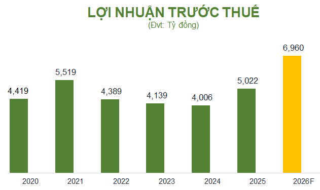 OCB đặt kế hoạch lợi nhuận 2026 tăng 39%, tăng vốn điều lệ lên hơn 30.600 tỷ đồng- Ảnh 2.