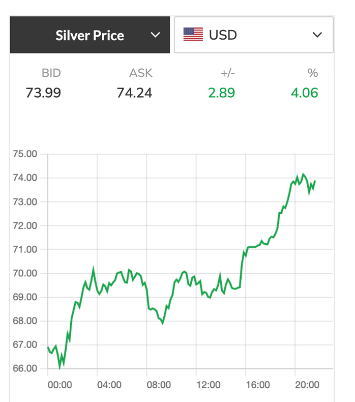 Giá bạc hôm nay 25 - 3: Tăng nhanh hơn vàng , gần 3 triệu đồng / lượng - Ảnh 2.