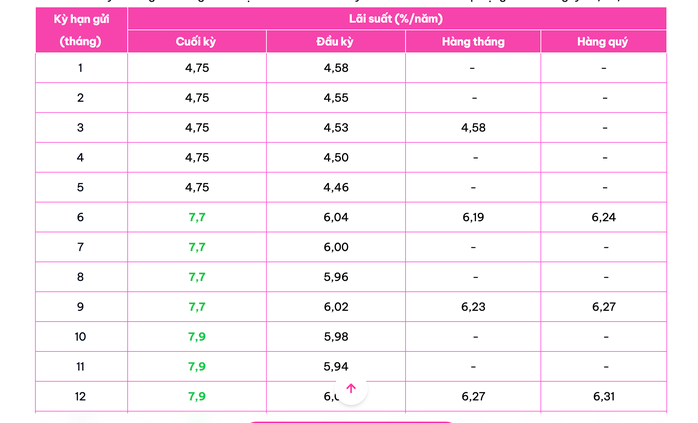 Lãi suất ngân hàng 2026 tăng cao: Gửi tiết kiệm 350 triệu nhận lãi bao nhiêu? - Ảnh 3.